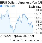 280000yen to usd|128000 jpy to usd.